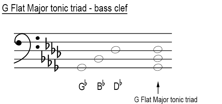 Major tonic triads in bass clef G Flat major